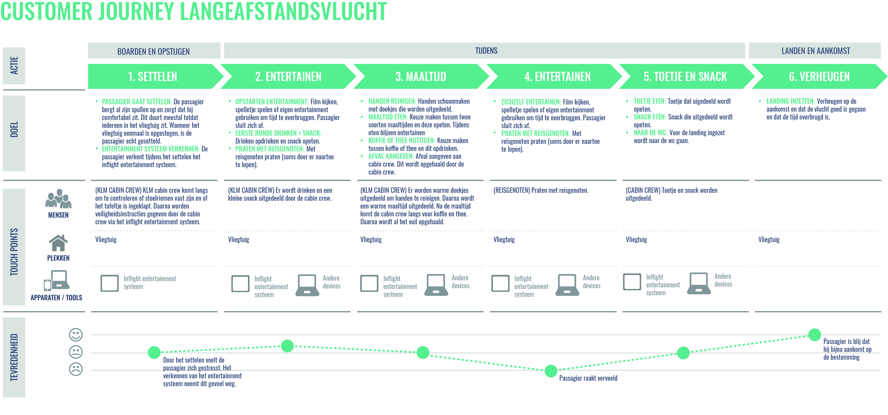 Photo from the Customer Journey of long haul flights